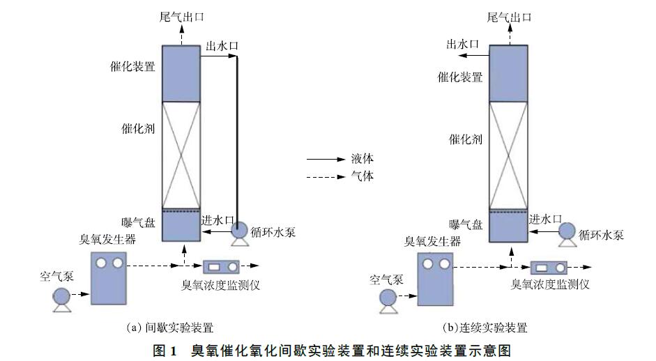 臭氧催化氧化实验装置与方法