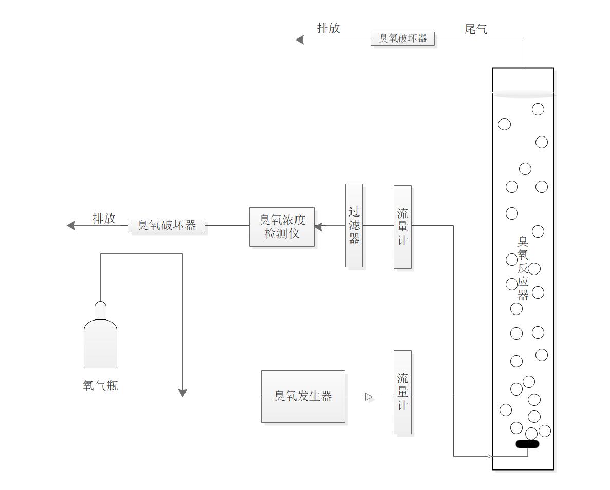 臭氧-曝气生物滤池深度处理垃圾焚烧渗滤液实验