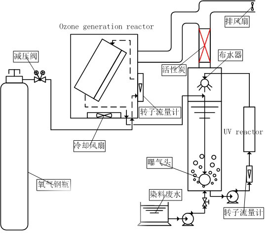 臭氧脱色实验