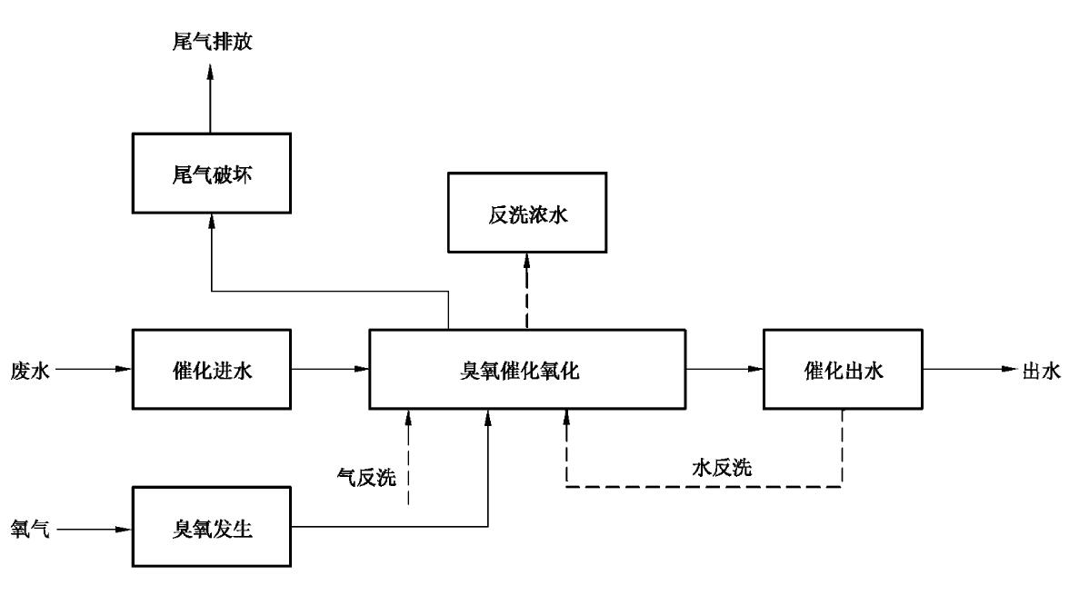 臭氧催化氧化法工艺流程图