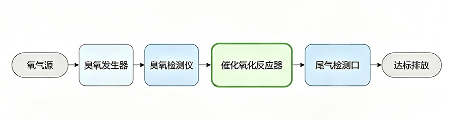 实验系统流程图 臭氧催化氧化实验的反应器选型与系统搭建(4)