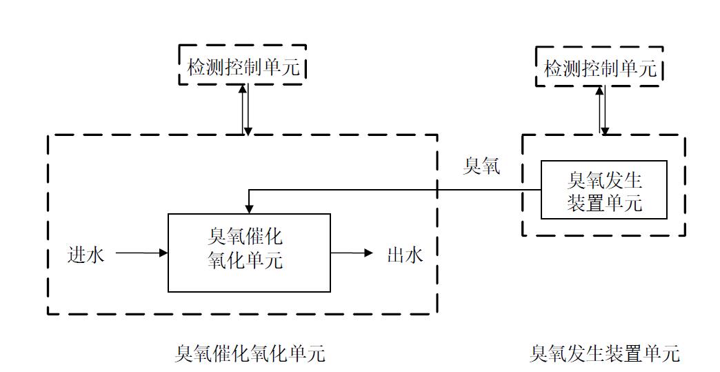 污水臭氧催化氧化深度处理系统示意图