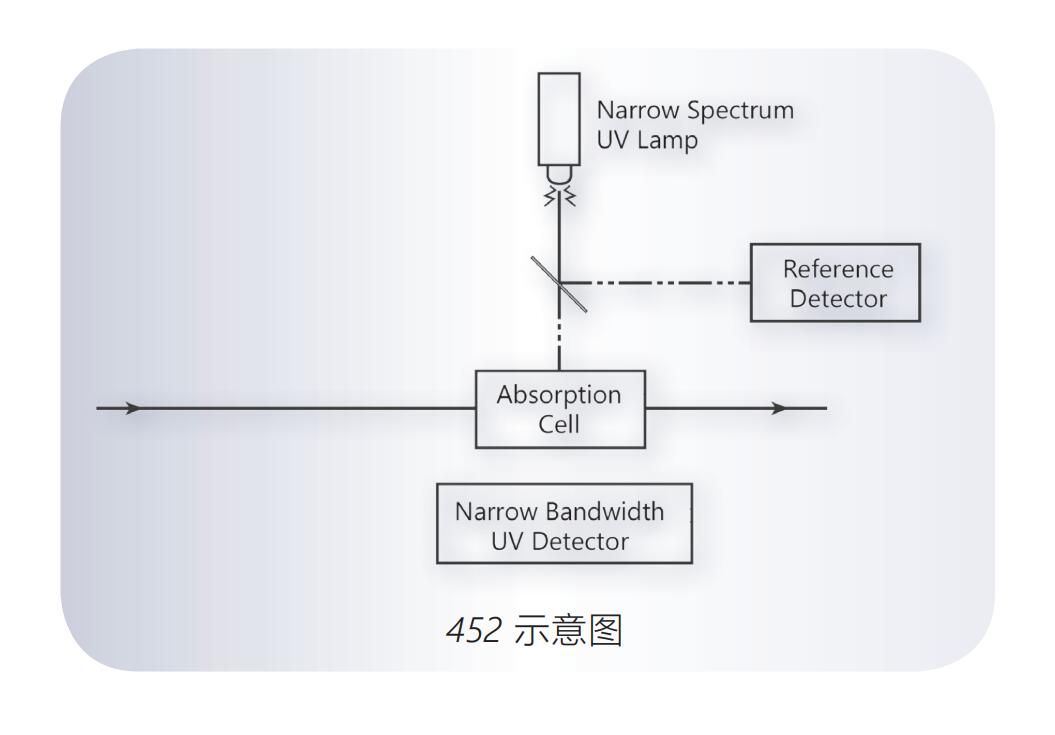 美国Teledyne API  452型过程臭氧测量模块(嵌入式)