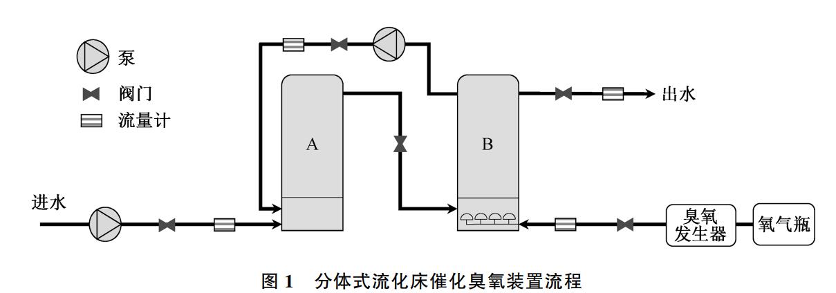 分体式流化床催化臭氧实验装置